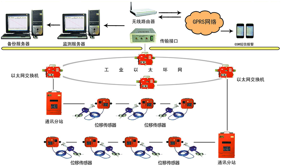 RS485信號(hào)輸出位移傳感器用于監(jiān)測系統(tǒng)位移測量.jpg